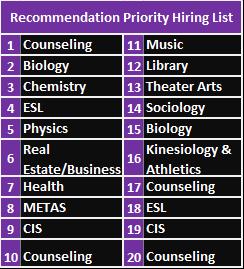 Departments demonstrate need for full-time faculty