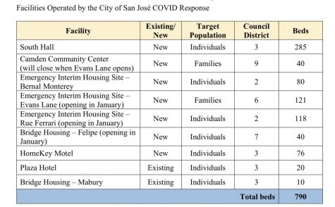The chart shows emergency shelters that are open to homeless people in San Jose. 
Image from a memo by Deputy Housing Director Ragan Henninger.