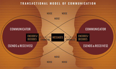 The Transaction Model of Communication elements includes the sender, the receiver, message, channel, noise, and feedback. The sender translates their ideas into verbal and nonverbal symbols to form the message. The message is transmitted through the channel to the receiver. The receiver is the audience who is able to decode the message being conveyed. External, internal, or semantic noise can block the message from being sent or received. Feedback from the receiver is sent to the sender to allow for changing the message.