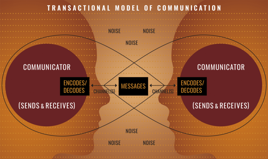 The Transaction Model of Communication elements includes the sender, the receiver, message, channel, noise, and feedback. The sender translates their ideas into verbal and nonverbal symbols to form the message. The message is transmitted through the channel to the receiver. The receiver is the audience who is able to decode the message being conveyed. External, internal, or semantic noise can block the message from being sent or received. Feedback from the receiver is sent to the sender to allow for changing the message.