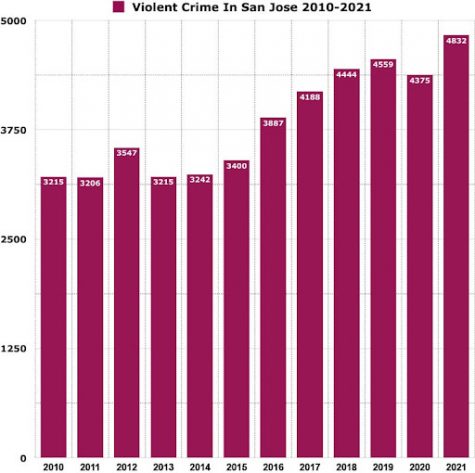 Data of violent crime rates in San Jose from 2010-2022.