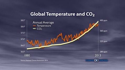 Photo of 1880 vs. 2013 CO2 and temperature data.